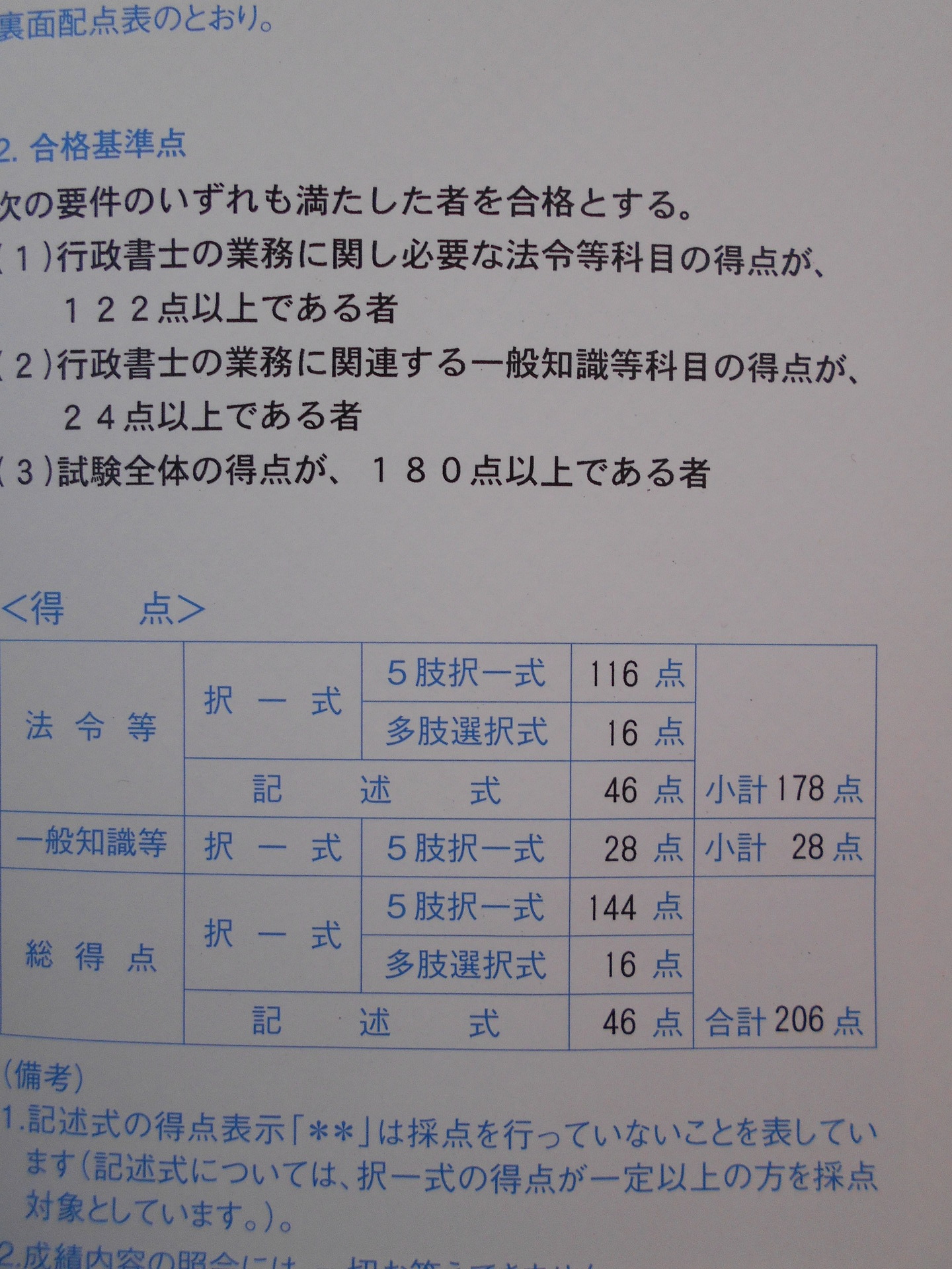 ２００点超えは本当 行政書士試験合格 0点越えが続出の勉強法とは